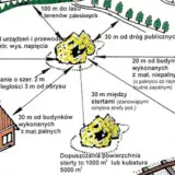 Schemat określa, w jakiej odległości od zabudowań myśliwy może strzelać: 30 m od budynków z mat. palnych, 20 m od budynków z mat. niepalnych, 100 m od lasu.