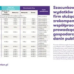 Tabela porównująca wynagrodzenia netto i koszty firmy w różnych scenariuszach podatkowych.