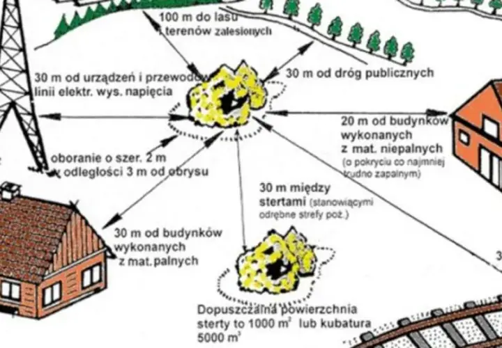 Schemat określa, w jakiej odległości od zabudowań myśliwy może strzelać: 30 m od budynków z mat. palnych, 20 m od budynków z mat. niepalnych, 100 m od lasu.