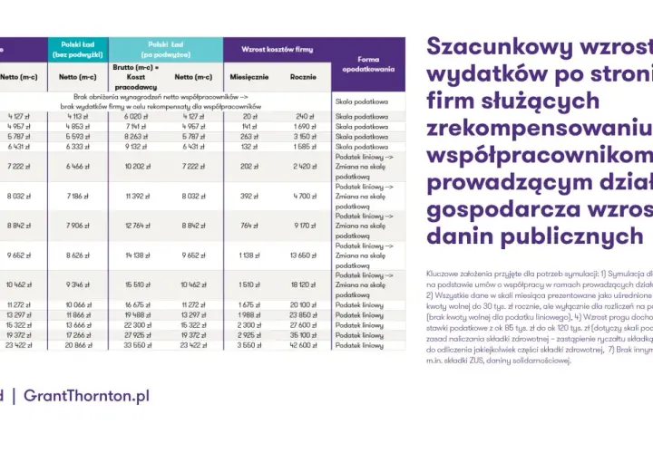 Tabela porównująca wynagrodzenia netto i koszty firmy w różnych scenariuszach podatkowych.