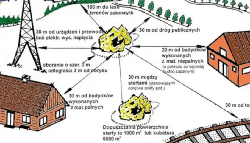 Schemat określa, w jakiej odległości od zabudowań myśliwy może strzelać: 30 m od budynków z mat. palnych, 20 m od budynków z mat. niepalnych, 100 m od lasu.