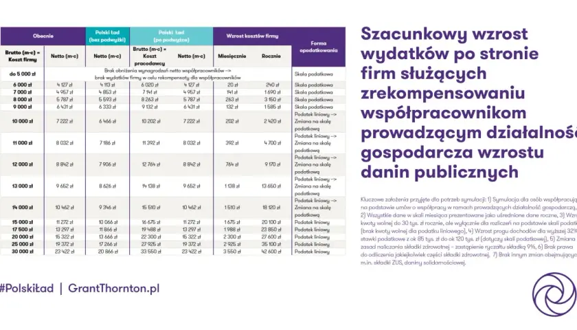Tabela porównująca wynagrodzenia netto i koszty firmy w różnych scenariuszach podatkowych.