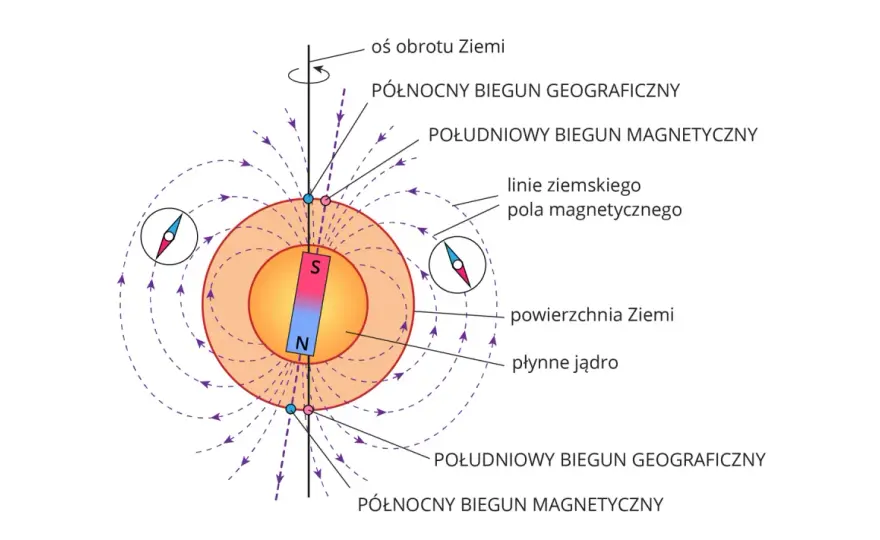 Co wskazuje kompas? Prawda o północy i nawigacji bez GPS!