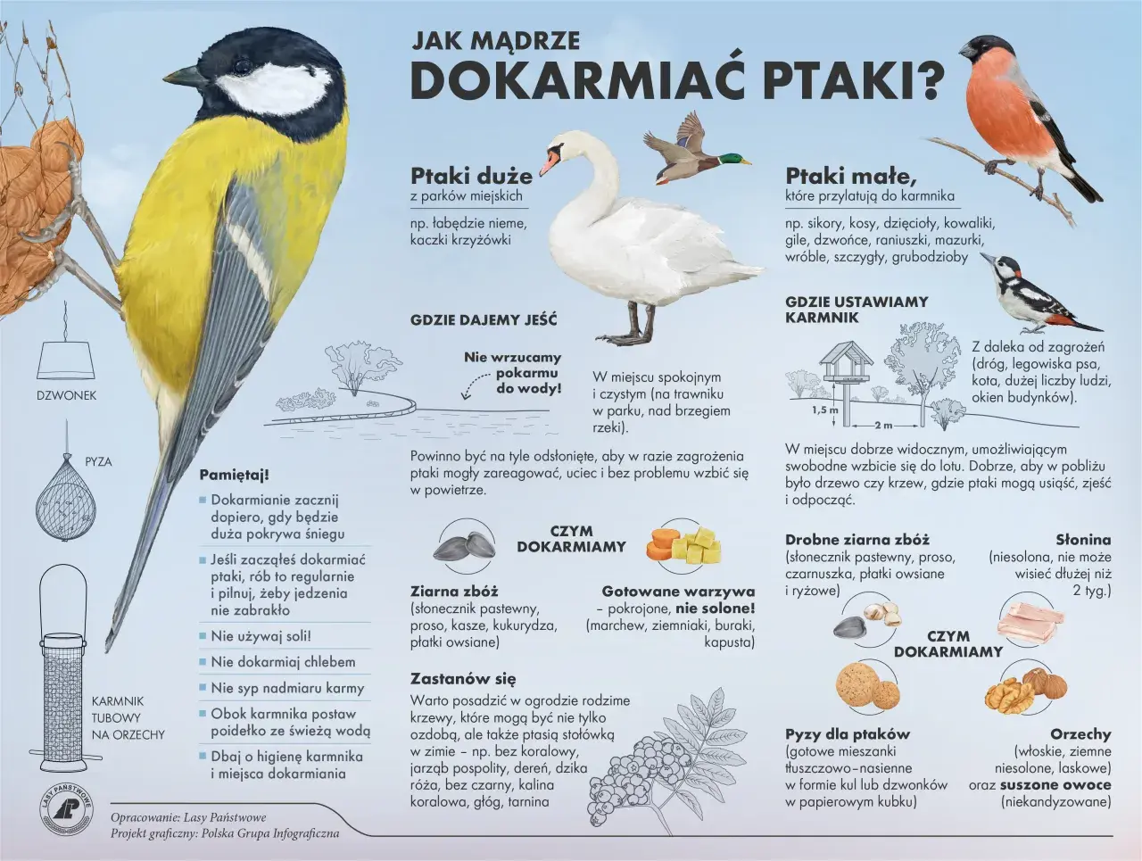 Ilustracja wyjaśnia, dlaczego myśliwi dokarmiają zwierzęta, pokazując różne gatunki ptaków i rodzaje pokarmu.