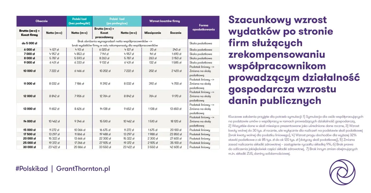 Tabela porównująca wynagrodzenia netto i koszty firmy w różnych scenariuszach podatkowych.